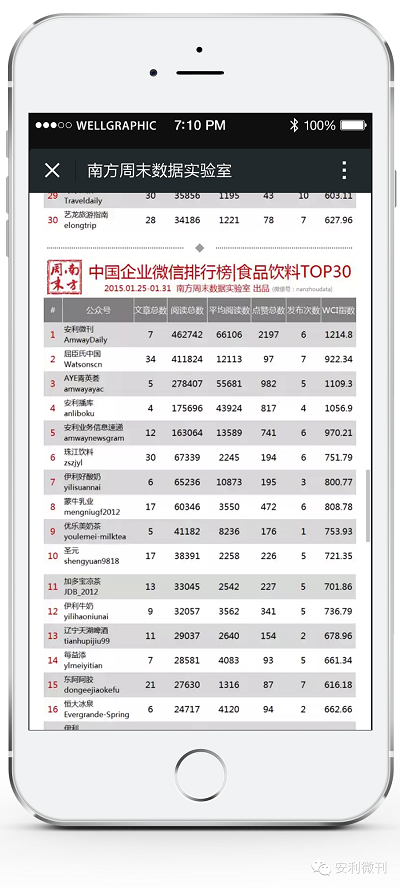 安利微刊荣获南方周末中国企业微信排行榜(食